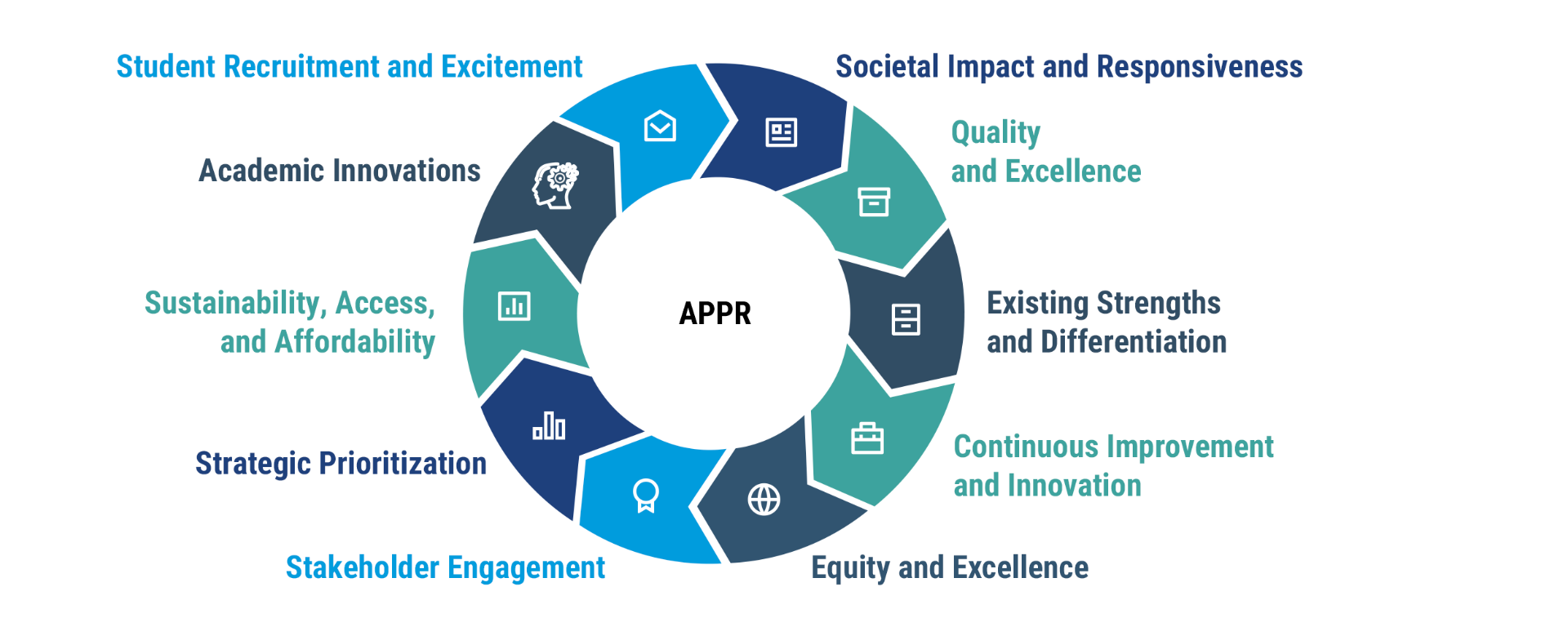 Circle graphic detailing the ten focus areas of APPR process, including societal impact and responsiveness, quality and excellence, existing strengths and differentiation, continuous improvement and innovation; equity and excellence; stakeholder engagement; strategic prioritization; sustainability, access, and affordability; academic innovations; and student recruitment and excitement