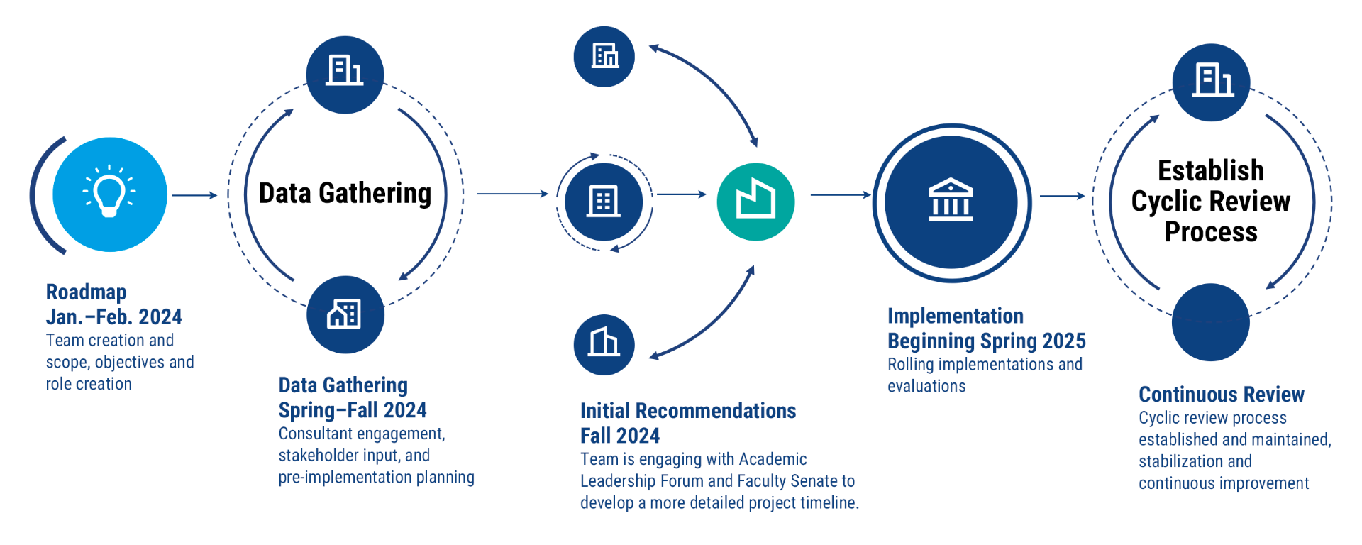 Graphic that shows the timeline and each step in the APPR process, from data gathering to continuous review.